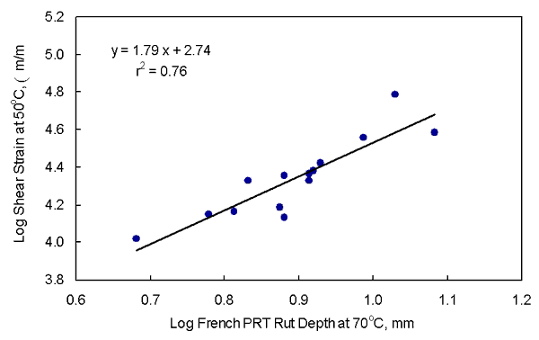 Figure 28. Graph. Log Repeated Shear at Constant Height cumulative permanent shear strain at 50 degrees Celsius versus log French pavement rutter tester rut depth at 70 degrees for all mixtures. This graph shows that the log repeated shear at constant height cumulative permanent shear strain at 50 degrees Celsius increases with an increase in log French pavement rutter tester rut depth at 70 degrees Celsius for all mixtures. The shear strains are given in table 9, while the rut depths are given in table 13. The R-square of 0.76 indicates that there is too much scatter in the data for predicting one property from the other. The additional data points did not improve the relationship. The equation of the line is Y equals 1.79 X plus 2.74.