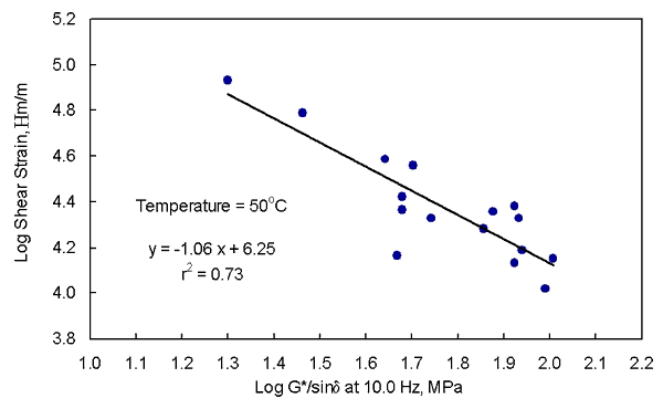 Figure 29. Graph. Log cumulative permanent shear strain from repeated shear at constant height versus log absolute value of the complex shear modulus from frequency sweep at constant height divided by the sine of the phase angle for all mixtures. This graph shows that the log cumulative permanent shear strain at 50 degrees Celsius decreases with an increase in the log absolute value of the complex shear modulus divided by the sine of the phase angle at 50 degrees Celsius for all mixtures. The shear strains are given in table 9, while the absolute value of the complex shear modulus divided by the sine of the phase angle values are given in table 6. The R-square of 0.73 indicates that there is too much scatter in the data for predicting one property from the other. The equation of the line is Y equals negative 1.06 X plus 6.25.