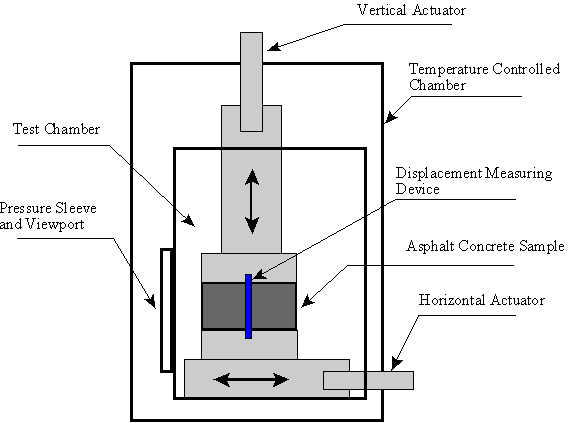 Figure 3. Diagram of Superpave Shear Tester chamber. It shows a vertical actuator that is used to maintain a constant specimen height during testing and a horizontal actuator (shear table) used to apply the shear stress. There are two horizontally mounted linear variable differential transformers that measure the shear strain in the specimen during loading and rest. The specimen is tested in an enclosed steel chamber so that the test temperature can be maintained.