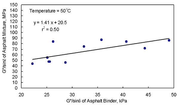 Figure 5. Graph. The absolute value of the complex shear modulus divided by the sine of the phase angle of the asphalt mixture versus the absolute value of the complex shear modulus divided by the sine of the phase angle of the asphalt binder using the 11 asphalt binders. This graph shows that the absolute value of the complex shear modulus divided by the sine of the phase angle of the asphalt mixture increases with an increase in the absolute value of the complex shear modulus divided by the sine of the phase angle of the asphalt binder using the 11 asphalt binders. The data are reported in table 6. The R-square of 0.50 indicates that the relationship is poor. The relationship is relatively flat. The equation of the line is Y equals 1.41 X plus 20.5.