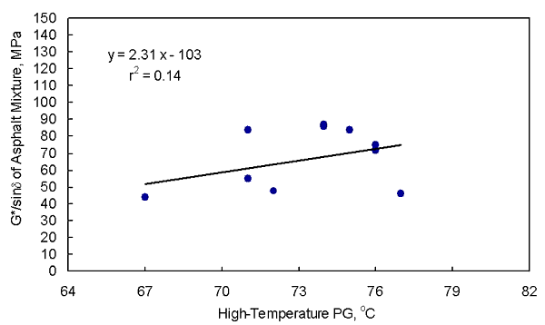 Figure 7. Graph. The absolute value of the complex shear modulus divided by the sine of the phase angle of the asphalt mixture at 50 degrees Celsius versus high-temperature performances grades using the 11 asphalt binders. This graph shows that the absolute value of the complex shear modulus divided by the sine of the phase angle of the asphalt mixture increases with an increase in the high-temperature performance grade of the asphalt binder using the 11 asphalt binders. The data are reported in table 6. The R-square of 0.14 indicates that the relationship is very poor. The data are highly scattered. The equation of the line is Y equals 2.31 X minus 103.