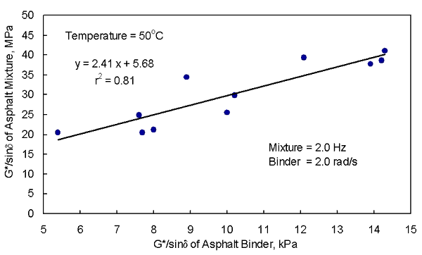 Figure 9. Graph. The absolute value of the complex shear modulus divided by the sine of the phase angle of the asphalt mixture at 2.0 Hertz versus the absolute value of the complex shear modulus divided by the sine of the phase angle of the asphalt binder at 2.0 radians per second using the 11 asphalt binders. This graph is identical to figure 5, except that the absolute value of the complex shear modulus divided by the sine of the phase angles are at 2.0 Hertz and 2.0 radians per second instead of 10.0 Hertz and 10.0 radians per second. The absolute value of the complex shear modulus divided by the sine of the phase angle of the asphalt mixture increases with an increase in the absolute value of the complex shear modulus divided by the sine of the phase angle of the asphalt binder using the 11 asphalt binders. The data are reported in table 7. The R-square of 0.81 indicates that the relationship is good, although there is some scatter in the data. The equation of the line is Y equals 2.41 X plus 5.68.