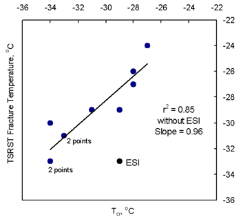 Figure 1 plots the TSRST fracture temperature on the vertical axis versus the critical cracking temperature from TSAR on the horizontal axis.  As the critical cracking temperature increases, the TSRST fracture temperature increases.  The r-squared for the trend line is 0.83 without the data for ESI, which is an obvious outlier.  ESI has a relatively high critical cracking temperature of -29 degrees Celsius compared to the TSRST fracture temperature of -33 degrees Celsius.  Based on the trend line, the critical cracking temperature should be -35 degrees Celsius instead of -29 degrees Celsius.    
