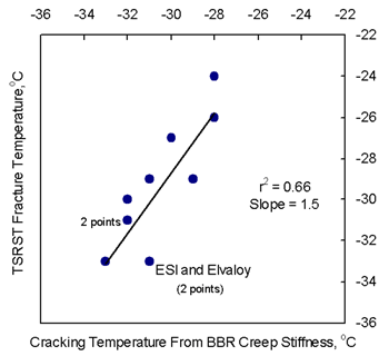 Figure 2 plots the TSRST fracture temperature on the vertical axis versus BBR creep stiffness on the horizontal axis.  As the temperature based on creep stiffness increases, the TSRST fracture temperature increases.  The r-squared for the trend line is 0.54.  The data are randomly dispersed about the trend line with no obvious outliers.  The slope is 1.5.      