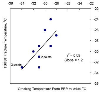 Figure 3 plots the TSRST fracture temperature on the vertical axis versus the BBR m?value on the horizontal axis.  As the temperature based on the m-value increases, the TSRST fracture temperature increases.  The r-squared for the trend line is 0.58.  The data are randomly dispersed about the trend line with no obvious outliers.  The slope is 1.2.    