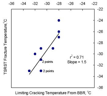 Figure 4 plots the TSRST fracture temperature on the vertical axis versus the limiting cracking temperature based on both the BBR creep stiffness and BBR m?value on the horizontal axis.  As the temperature based on the limiting cracking temperature increases, the TSRST fracture temperature increases.  The r-squared for the trend line is 0.71.  The data are randomly dispersed about the trend line with no obvious outliers.  The slope is 1.5.    