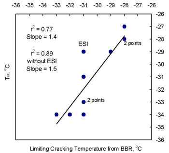 Figure 5 plots the TSAR critical cracking temperature on the vertical axis versus the BBR limiting cracking temperature on the horizontal axis.  As the temperature based on the TSAR critical cracking temperature increases, the BBR limiting cracking temperature increases.  The r-squared for the trend line is 0.77 with the data point for ESI and 0.89 without ESI.  