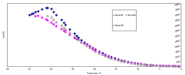 Figure 7 plots the TSRST fracture stress on the vertical axis versus the TSRST fracture temperature on the horizontal axis for three replicate beams of the same mixture.   As the temperature decreases, the stress generally increases until failure.  Figure 4 shows that beam #2 and beam #3 broke at their peak stress.  However, the stress for beam #1 peaked at 5500 Newtons and -31 degrees Celsius, but the beam did not break in half until the stress went back to 4900 Newtons.  The temperature at complete fracture was -35 degrees Celsius.  