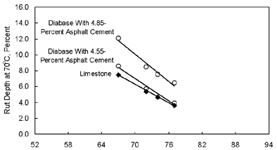 Figure 1 shows that the rut depth from the French PRT at 70 degrees Celsius decreases with an increase in the high-temperature PG of the asphalt binder. Three plots are shown: (1) rut depth for the diabase aggregate with a 4.85-percent asphalt binder content, (2) rut depth for the diabase aggregate with a 4.55-percent asphalt binder content, and (3) rut depth for the limestone aggregate.  The latter two plots are very close to each other, while the plot for the diabase aggregate with 4.85-percent asphalt binder content is above these two plots.  All three relationships appear to be linear.  The high-temperature PG=s range from 67 to 77.