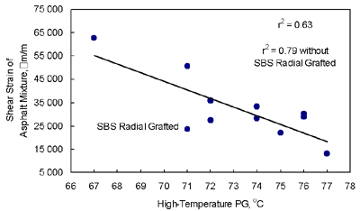 Figure 10 shows that the cumulative permanent shear strain of the asphalt mixture decreases with an increase in the high-temperature PG of the asphalt binder.  The test temperature is 70 degrees Celsius.  The r-squared of 0.63 indicates that the relationship is poor.  The data point for SBS Radial Grafted is below the trend line, indicating that its PG is low.  The r-squared without SBS Radial Grafted is 0.79, which is fair. 