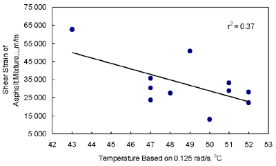 Figure 11 shows that the cumulative permanent shear strain of the asphalt mixture decreases with an increase in the temperature based on a DSR frequency of 0.125 radian per second.  The r-squared is 0.37 and the data are highly scattered. 