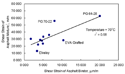 Figure 12 shows that the cumulative permanent shear strain of the asphalt mixture increases with an increase in asphalt binder cumulative permanent shear strain.  However, the r-squared of 0.58 is poor and the relationship is scattered.  