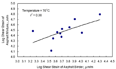 Figure 13 shows that the log cumulative permanent shear strain of the asphalt mixture increases with an increase in log asphalt binder cumulative permanent shear strain.  However, the r-squared of 0.38 is very poor and the relationship is scattered.  