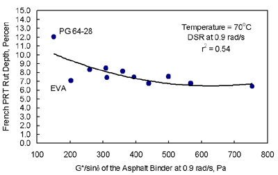 Figure 14 shows that the rut depth from the French PRT decreases with an increase in the G-star divided by sine delta of the asphalt binder using 0.9 radian per second.  However, the r-squared of 0.54 indicates that the relationship is poor, with EVA being an obvious outlier.  The data point for EVA is below the trend line, indicating that its G-star divided by sine delta is low. 