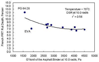 Figure 15 shows that the rut depth from the French PRT decreases with an increase in the G-star divided by sine delta of the asphalt binder using 10.0 radians per second.  However, the r-squared of 0.56 indicates that the relationship is poor, with EVA being an obvious outlier.  The data point for EVA is below the trend line, indicating that its G-star divided by sine delta is low. 