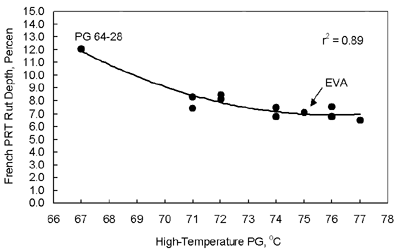 Figure 16 shows that the rut depth from the French PRT decreases with an increase in the high-temperature PG of the asphalt binder. The r-squared of 0.89 indicates that the relationship is good, with low scatter.  The data point for EVA is very close to the trend line.