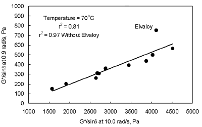 Figure 17 shows that the G-star divided by sine delta of the asphalt binder using 0.9 radian per second (Y-axis) increases with an increase in the G-star divided by sine delta of the asphalt binder using 10.0 radians per second (X-axis). The r?squared is 0.81 with Elvaloy, and 0.97 without Elvaloy.  Elvaloy is an outlier falling above the trend line.  Its G-star divided by sine delta at 10.0 radians per second is too low.  