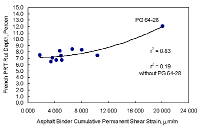 Figure 18 shows that the rut depth from the French PRT increases with an increase in asphalt binder cumulative permanent shear strain.  However, the r-squared of 0.19 without the data point for PG 64-28 shows that the relationship is poor.  The relationship is relatively flat.    