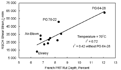 Figure 19 shows that the correlation between RSCH cumulative permanent shear strain and French PRT is poor.  The r-squared is 0.72 with PG 64-28, and 0.42 without PG 64-28.  The r-squared of 0.42 is more representative of the scatter in the data. 