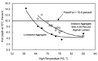 Figure 2 shows that the rut depth from the French PRT at 70 degrees Celsius decreases with an increase in the high-temperature PG of the asphalt binder. Two plots are shown: (1) rut depth for the diabase aggregate with a 4.85-percent asphalt binder content, and  (2) rut depth for the limestone aggregate.  The plot for the diabase aggregate is above the plot for the limestone aggregate.  Both relationships are curvilinear, but tend to become flat at a PG of 76 to 82, where a minimum rut depth of 5.0 millimeters is reached.  Only three data points are above the maximum allowable rut depth of 10.0 millimeters.  The high-temperature PG=s range from 59 to 88.