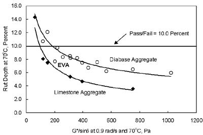 Figure 3 shows that the rut depth from the French PRT at 70 degrees Celsius decreases with an increase in the G-star divided by sine delta of the asphalt binder at 70 degrees Celsius and 0.9 radian per second.  Two plots are shown: (1) rut depth for the diabase aggregate with a 4.85-percent asphalt binder content, and  (2) rut depth for the limestone aggregate.  The plot for the diabase aggregate is above the plot for the limestone aggregate.  Both relationships are curvilinear, but tend to become flat around a G-star divided by sine delta of 1000 Pascals, where a minimum rut depth of around 4.0 to 6.0 millimeters is reached.  Only three data points are above the maximum allowable rut depth of 10.0 millimeters.  EVA is an outlier for the diabase aggregate.