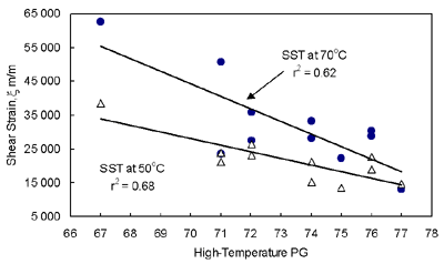 Figure 4 shows that the cumulative permanent shear strain of the asphalt mixture decreases with an increase in high-temperature PG.  Two plots are shown, one for the data at 70 degrees Celsius and one for the data at 50 degrees Celsius.  The trend line for 70 degrees Celsius is above the trend line for 50 degrees Celsius.  The trend lines become farther apart as the PG decreases.  