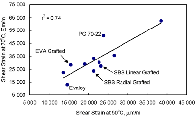 Figure 5 shows the correlation between RSCH shear strain at 70 degrees Celsius (Y-axis) and RSCH shear strain at 70 degrees Celsius (X-axis).  The r-squared is 0.74.  The relationship is scattered, but the data point for PG 70-22 is the only clear outlier.  It falls above the trend line. 
