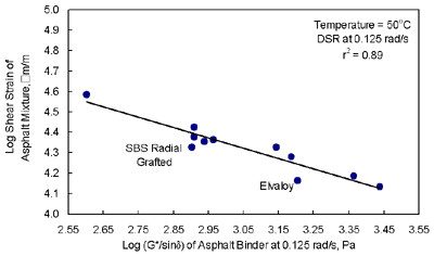 Figure 6 shows that the log cumulative permanent shear strain of the asphalt mixture decreases with an increase in the log G-star divided by sine delta of the asphalt binder at a frequency of 0.125 radian per second.  The test temperature is 50 degrees Celsius.  The r-squared of 0.89 indicates that the relationship is very good with a low amount of scatter.  The data points for SBS Radial and Elvaloy are below the trend line, indicating that their G-star divided by sine delta=s are slightly low, but that the relationship is very good. 