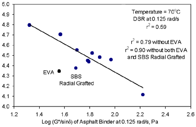 Figure 7 shows that the log cumulative permanent shear strain of the asphalt mixture decreases with an increase in the log G-star divided by sine delta of the asphalt binder at a frequency of 0.125 radian per second.  The test temperature is 70 degrees Celsius.  The r-squared of 0.59 indicates that the relationship is poor.  However, the r-squared is 0.90 without the data points for EVA and SBS Radial Grafted.  The data points for these two outliers are below the trend line, indicating that their G-star divided by sine delta=s are low.