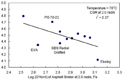 Figure 8 shows that the log cumulative permanent shear strain of the asphalt mixture decreases with an increase in the log G-star divided by sine delta of the asphalt binder at a frequency of 2.0 radians per second.  The test temperature is 70 degrees Celsius.  The r-squared of 0.39 indicates that the relationship is poor.  The data points for EVA and SBS Radial Grafted are below the trend line, indicating that their G-star divided by sine delta=s are low.  The data point for PG 70-22 is above the trend line, indicating that its G-star divided by sine delta is high.  
