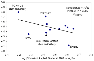 Figure 9 shows that the log cumulative permanent shear strain of the asphalt mixture decreases with an increase in the log G-star divided by sine delta of the asphalt binder at a frequency of 10.0 radians per second.  The test temperature is 70 degrees Celsius. The r-squared of 0.22 indicates that the relationship is poor.  The data points for EVA and SBS Radial Grafted are below the trend line, indicating that their G-star divided by sine delta=s are low.  The data point for PG 70-22 is above the trend line, indicating that its G-star divided by sine delta is high.  Figures 8 and 9 show similar relationships with high scatter. 