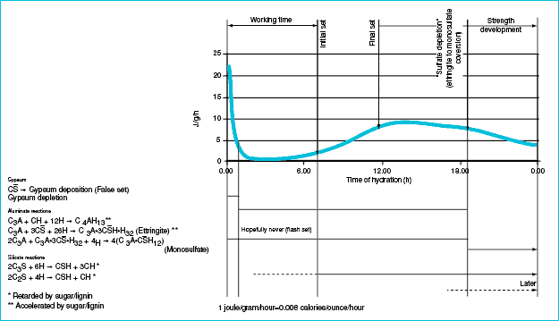 Figure 1. Graph. Reactions that occur in hydrating cement, the times they occur, the heat they generate, and the effects on stiffening and setting. The upper half of the figure is a grid chart marked to demonstrate the growth in strength development. Four vertical lines across the graph indicate working time, point of initial set, point of the final set, and point of sulfate depletion (ettringite to monosulfate conversion). A timeline marked in segments from zero to 24 hours represents the time of hydration in hours. the Y-axis, labeled joules per gram per hour, is numbered from zero to 25. The horizontal axis refers to the time of hydration. A wavy line across the graph indicates that working time starts at approximately 20 joules per gram per hour and drops quickly to 0 after about 1 hour. The temperature remains there until approximately 5 hours later when it begins a gradual rise to nearly 10 joules per gram per hour. The initial set is marked at 7 hours. The final set takes place just before the temperature peaks at about 12 hours. Temperature slowly decreases and the line leaves the chart at 4 joules per gram per hour at 24 hours. The point of sulfate depletion occurs between 16 and 18 hours.