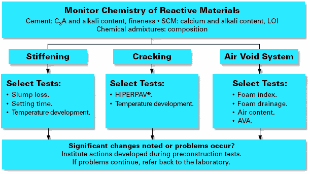 Figure 3. Flow chart. Protocol flow chart, construction stage. The title box for this construction stage flow chart says: Monitor chemistry of reactive materials: Cement: C subscript 3 A and alkali content, fineness; S C M: calcium and alkali content, L O I; Chemical admixtures: composition. The first row of boxes are the same as in figure 3: stiffening, cracking, and air void system. Under stiffening there are three select tests: slump lost, setting time, and temperature development. Under cracking, the test are Hiperpav and temperature development. Under air void systems, the tests are foam index, foam drainage, air content and A V A. The arrows from all these boxes lead to the last box noting what to do if significant changes are noted or problems occur. Institute actions developed during preconstruction tests. If problems continue, refer back to the laboratory.
