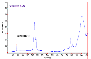 Figure 4. Graph. This is a graph of an infrared spectrum of an asphalt mastic containing lime. The wavenumber shown on the x-axis decreases from 3800 to 800. The absorbance caused by the sample is shown on the y-axis; the values are from 0 to 0.35 percent. The characteristic absorbance caused by the lime is at a wavenumber of 3640.