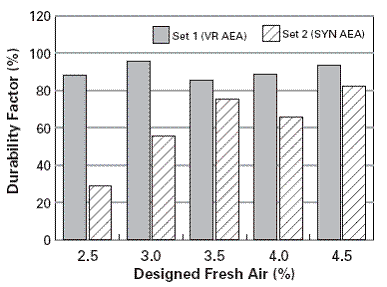 Figure 1. Graph. Comparison of the durability factor of mixes prepared with Vinsol resin air-entraining admixture (Set 1) and synthetic air-entraining admixture (Set 2). This graph shows the durability factor, DF, as a function of designed fresh air for two sets of mixes. Set 1 was prepared with Vinsol resin air-entrained admixture and Set 2 with synthetic air-entrained admixture. The horizontal axis represents the designed fresh air, in percent, for Set 1 and Set 2, ranging from 2.5 to 4.5. The vertical axis is the durability factor, in percent, ranging from 0 to 120. Set 1 is represented by dotted columns and Set 2 by hatched columns. The chart indicates that Set 1 presents better freeze-thaw performance than Set 2. The durability factor for Set 1 is above 80 percent, while durability factor for Set 2 is from 30 to 80 percent, the lowest corresponding to a designed air content of 2.5 percent.