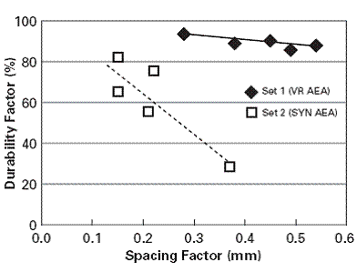 Figure 2. Chart. Relationship between the durability factor and spacing factor of mixes with Vinsol resin admixture (Set 1) or synthetic admixture (Set 2). The chart shows the durability factor, DF, as a function of the spacing factor for two sets of mixes. Set 1 was prepared with Vinsol resin air-entrained admixture and Set 2 with Synthetic air-entrained admixture. The horizontal axis represents the spacing factor, in millimeters, for Set 1 and Set 2, ranging from 0.00 to 0.60. The vertical axis is the durability factor, in percent, ranging from 0 to 100. Set 1 is represented by solid rhombs and Set 2 by squares. The chart indicates that there is a clear change in behavior around a spacing factor of 0.25 millimeters, as follows: The durability factor for Set 1 is above 80 percent for a spacing factor between 0.25 to 0.55 millimeters, while the durability factor for Set 2 is from 20 to 85 percent, the lowest corresponding to a spacing factor of 3.5 millimeters.