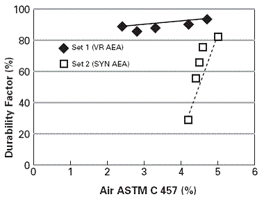 Figure 3. Chart. Relationship between the durability  factor and hardened air content of mixes with Vinsol resin admixture (Set 1) or synthetic admixture (Set 2). The chart shows the durability factor, DF, as a function of the air content measured according to ASTM C457 for two sets of mixes. Set 1 was prepared with Vinsol resin air-entrained admixture and Set 2 with Synthetic air-entrained admixture. The horizontal axis represents the air content measured according to ASTM C457, in percent, for Set 1 and Set 2, ranging from 0 to 6. The vertical axis is the durability factor, in percent, ranging from 0 to 100. Set 1 is represented by solid rhombs and Set 2 by squares. The chart indicates that Set 1 presents better freeze-thaw performance than Set 2. The durability factor for Set 1 is above 80 percent for an air content between 2.5 to 5.0 percent, while the durability factor for Set 2 is from 30 to 85 percent, the lowest corresponding to an air content of 4.5 percent.