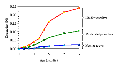 Figure 11. Graph. Concrete prism test—length change measurements (A S T M C1293). This graph shows the expansion rate of concrete samples versus age. The x-axis is age of concrete in months, and the Y axis is expansion, in percent. There are three lines of connecting points in the graph, a cut-off dotted line at 0.04 percent expansion, and a limit dotted line at 12 percent expansion. The lowest line, labeled “nonreactive,” is a blue line of connected points that begin at zero and slowly increase to the right with time, which represents the nonreactive aggregate and does not surpass the 0.04 percent limit. The middle line, labeled “moderately reactive,” is a green line of connected points that begin at zero and slowly increase to the right with time, representing the moderately-reactive aggregate. This line passes the 0.04 percent expansion rate. The third line, labeled “highly reactive,” is a red line of connected points that begin at zero and increase dramatically to the right, representing the highly-reactive aggregate. This line passes both the 0.04 percent expansion limit and a limit at 12 percent expansion.