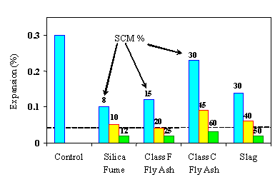 Figure 14. Graph. Effect of SCM on the expansion of concrete (using concrete prism test). This graph shows expansion rate (in percent) on the Y-axis and five different cementitious materials on the X axis: a control, silica fume, class F fly ash, class C fly ash, and slag. For each of the four cementitious materials, there are three vertical bars with values near the top of the bar, representing the expansion percentage of the S C M. There are three arrows, labeled ‘SCM percent,’ pointing to the values of silica fume, class F fly ash, and class C fly ash.