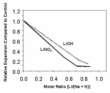 Figure 16. Graph. Relative expansion of concrete prisms (A S T M C 1293) containing lithium compounds and reactive siltstone aggregate (Thomas et al. 2000). The X axis is the molar ratio of lithium to the sum of sodium and potassium ions, and the Y axis is the relative expansion compared to the control sample. The descending lines, labeled lithium nitrate and lithium hydroxide, show that as the molar ratio of lithium ion supplied from lithium nitrate and lithium hydroxide increases from 0 to 0.7, the relative expansion decreases from 1 to about 0.1. Lithium nitrate seems to reduce expansion slightly better than lithium hydroxide.