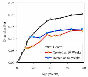 Figure 19. Graph. Expansion of concrete prisms after treatment with lithium at 10 weeks (expansion equals 0.061 percent) and 16 weeks (expansion equals 0.107 percent) (Thomas and Stokes, 2004). The X-axis is the age in weeks, and the Y-axis is the expansion rate in percentage. There are three lines made from connecting points, each rising from left to right. The black line, representing expansion measurements of the control prisms, begins from zero on the lower left corner of the graph and increases to around 0.2 percent expansion at close to 80 weeks. The red line, representing expansion measurements of concrete prisms treated at 10 weeks, begins with an expansion over 0.05 percent at about 10 weeks and ends with an approximate expansion rate of 0.13 percent at about 80 weeks. The blue line, representing expansion measurements of concrete prisms treated at 16 weeks, begins with an expansion over  0.10 percent at about 16 weeks and ends with an approximate expansion rate of 0.14 percent at abut 80 weeks.