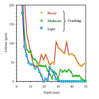 Figure 22. Graph. Lithium concentration profiles for concrete pavement after six treatments (at approximately 6-month intervals) of 0.24 liters per square meter (6 gallons per 1,000 square feet) (Stokes et al. 2002). The X axis on this chart is the depth of penetration in millimeters, and the Y axis shows the lithium amount in parts per million. Three lines made from connected points are shown in this chart. The blue line represents light cracking, the green line represents moderate cracking, and the red line represents heavy cracking. The chart shows that the lithium penetration is dependent on the extent of cracking.