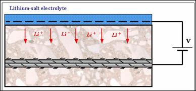 Figure 23. Illustration. Electrochemical lithium impregnation. This illustration shows a steel bar (representing steel reinforcement in a concrete structure) in a rectangle representing hardened concrete. A blue rectangle, labeled “lithium salt electrolyte,” runs across the top of the rectangle representing hardened concrete. A black dashed line runs across the length of the blue rectangle. Five red arrows are pointing down from the blue rectangle to the concrete steel reinforcement, representing the positively-charged lithium ions being drawn into the concrete. Outside the rectangles, the dashed line and the steel reinforcement bar are connected by a voltage connection. The typical electrochemical lithium impregnation setup is described in section 5.2.2 of the text.