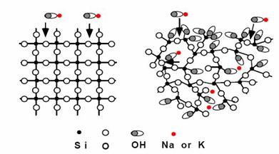 Figure 7. Illustration. Schematic showing difference in crystal structure of quartz, on the left, and opal, on the right. The quartz crystal (on the left) shows a well-organized molecule structure of oxygen and silicone molecules. Two hydroxide and sodium molecules are shown on top of the structure. The opal structure, on the right, shows a more disordered structure of silicone, oxygen, hydroxide, and sodium molecules. At the bottom of the illustration are explanatory shapes indicating silicon, oxygen, hydroxide, and sodium or potassium.