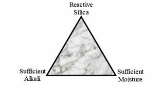 Figure 8. Diagram. Three essential requirements for deleterious A S R. An equilateral triangle shows that the three necessary components are reactive silica, sufficient alkali, and sufficient moisture.