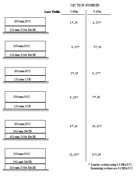 Figure 1. Test section details for a full factorial SPS-2 experiment located at two sites (01 to 12 and 13 to 24). Diagram. This figure presents the following information: For sections with lane widths of 3.66 meters and using 3.8 megapascals PCC:Section Number 1, Using 203-millimeter PCC over 152-millimeter DGA Base.Section Number 15, Using 279-millimeter PCC over 152-millimeter DGA Base.Section Number 5, Using 203-millimeter PCC over 152-millimeter LCB.Section Number 19, Using 279-millimeter PCC over 152-millimeter LCB.Section Number 9, Using 203-millimeter PCC over 102-millimeter PATB and 102-millimeter DGA Base.Section Number 23, Using 279-millimeter PCC over 102-millimeter PATB and 102-millimeter DGA Base. For sections with lane widths of 3.66 meters and using 6.2 megapascals PCC:Section Number 14, Using 203-millimeter PCC over 152-millimeter DGA Base.Section Number 4, Using 279-millimeter PCC over 152-millimeter DGA Base.Section Number 18, Using 203-millimeter PCC over 152-millimeter LCB.Section Number 8, Using 279-millimeter PCC over 152-millimeter LCB.Section Number 22, Using 203-millimeter PCC over 102-millimeter PATB and 102-millimeter DGA Base.Section Number 12, Using 279-millimeter PCC over 102-millimeter PATB and 102-millimeter DGA Base.For sections with lane widths of 4.27 meters and using 3.8 megapascals PCC:Section Number 13, Using 203-millimeter PCC over 152-millimeter DGA Base.Section Number 3, Using 279-millimeter PCC over 152-millimeter DGA Base.Section Number 17, Using 203-millimeter PCC over 152-millimeter LCB.Section Number 7, Using 279-millimeter PCC over 152-millimeter LCB.Section Number 21, Using 203-millimeter PCC over 102-millimeter PATB and 102-millimeter DGA Base.Section Number 11, Using 279-millimeter PCC over 102-millimeter PATB and 102-millimeter DGA Base.For sections with lane widths of 4.27 meters and using 6.2 megapascals PCC:Section Number 2, Using 203-millimeter PCC over 152-millimeter DGA Base.Section Number 16, Using 279-millimeter PCC over 152-millimeter DGA Base.Section Number 6, Using 203-millimeter PCC over 152-millimeter LCB.Section Number 20, Using 279-millimeter PCC over 152-millimeter LCB.Section Number 10, Using 203-millimeter PCC over 102-millimeter PATB and 102-millimeter DGA Base.Section Number 24, Using 279-millimeter PCC over 102-millimeter PATB and 102-millimeter DGA Base.