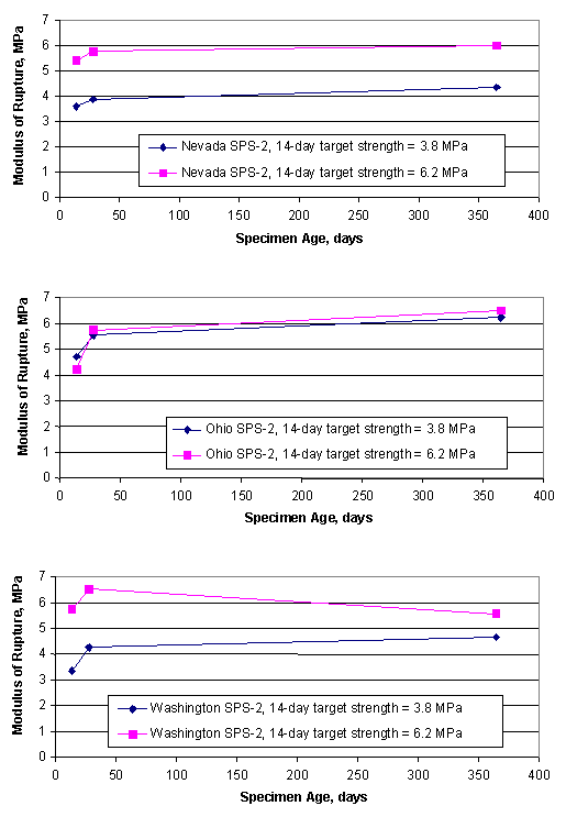 Figure 10. Time-series plot of modulus of rupture for SPS projects in Nevada, Ohio, and Washington. Graphs. the figure contains three graphs showing Specimen Age (in days) on the horizontal axis and Modulus of Rupture on the vertical axis (in megapascals). For the Nevada SPS-2: at a 14-day-strength of 3.8 megapascals, the modulus of rupture goes from 3.5-4 megapascals between 0-50 days to 4.25 megapascals at about 350 days; at a strength of 6.2 megapascals, it goes from 5.5-5.8 megapascals between 0-50 days to 6 megapascals at about 350 days. For the Ohio SPS-2: at a strength of 3.8 megapascals, the modulus of rupture goes from about 4.5 to 5.5 megapascals between 0-50 days and then to 6.25 megapascals at about 350 days; at a strength of 6.2 megapascals it goes from 4-5.8 megapascals between 0-50 days and up to 6.5 megapascals at about 350 days. For the Washington SPS-2: at a strength of 3.8 megapascals, the modulus goes from 3.3-4.3 megapascals between 0-50 days up to 4.8 megapascals at about 350 days; at a strength of 6.2 megapascals it goes from 5.8 to 6.8 at 0-50 days at down to 5.5 megapascals at about 350 days.