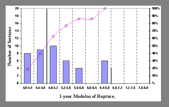 Figure 11. Frequency distribution of the 1-year modulus of rupture for 3.8-megapascal cells. Graph. The figure shows 1-year Modulus of Rupture (in megapascals) on the horizontal axis and Number of Sections on the vertical axis. For a modulus of rupture of 4.0-4.4, 4.4-4.8, 4.8-5.2, 5.2-5.6, 5.6-6.0, 6.0-6.4, 6.4-6.8, 6.8-7.2, 7.2-7.6, and 7.6-8.0, the number of sections are 8, 9, 10, 6, 4, 0, and 6 sections, respectively. The frequency distribution climbs steadily from 4-20 for modulus of rupture from 4.0-6.8 megapascals, except at 5.6-6.4 megapascals where the curve is flat.