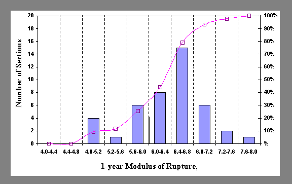 Figure 12. Frequency distribution of the 1-year modulus of rupture for 6.2-megapascal cells. Graph. The figure shows 1-year Modulus of Rupture (in megapascals) on the horizontal axis and Number of Sections on the vertical axis. For a modulus of rupture of 4.0-4.4, 4.4-4.8, 4.8-5.2, 5.2-5.6, 5.6-6.0, 6.0-6.4, 6.4-6.8, 6.8-7.2, 7.2-7.6, and 7.6-8.0, the number of sections are 0, 0, 4, 1, 6, 8, 15, 6, 2, and 1 sections, respectively. The frequency distribution has an S-shape, going from zero to 20.