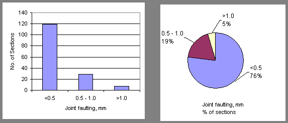 Figure 13. Distribution of the mean joint faulting values for SPS-2 sections (total 155 sections). Bar and pie chart. In the bar graph, the figure shows Joint Faulting (in millimeters) on the horizontal axis and Number of Sections on the vertical axis. For faulting of less than 0.5, 0.5-1.0, and greater than 1.0, there are 120, 30, and 5 sections, respectively. In the pie chart, the figure shows joint faulting by percent of sections. Faulting of less than 0.5, 0.5-1.0, and greater than 1.0 corresponds to 76 percent, 19 percent, and 5 percent of sections, respectively.